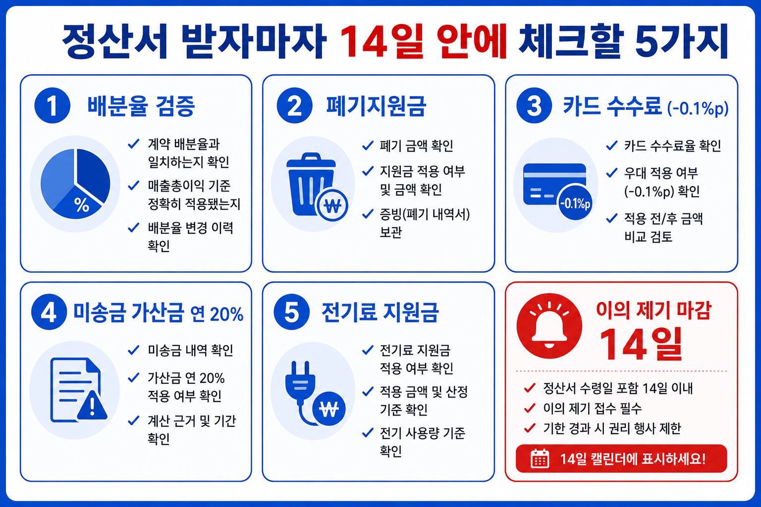 정산서 받자마자 14일 안에 체크할 5가지 — 배분율 검증·폐기지원금·카드 수수료(-0.1%p)·미송금 가산금 연 20%·전기료 지원금. 이의 제기 마감 14일