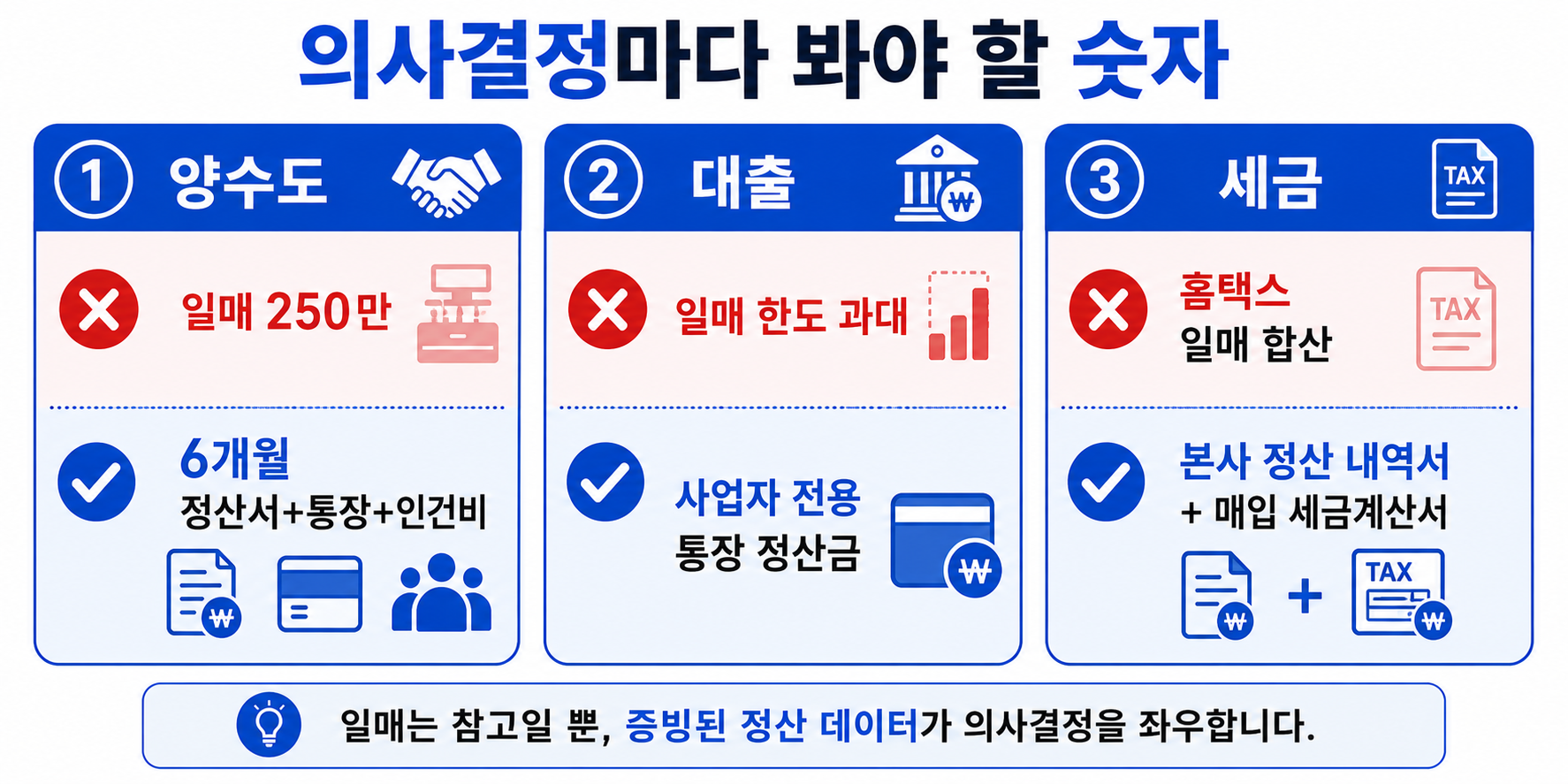 양수도·대출·세금 어디든 일매는 외형, 정산금은 실체예요. 의사결정 기준을 정산금으로 옮기는 순간 손해 보는 자리가 절반 이상 줄어요.