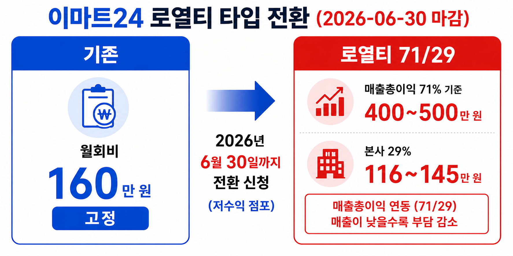 이마트24 로열티 타입 전환 2026-06-30 마감 — 기존 월회비 160만 원 고정 vs 로열티 71/29(매출총이익 400~500만 기준 본사 116~145만 원). 매출총이익 연동, 매출 낮을수록 부담 감소