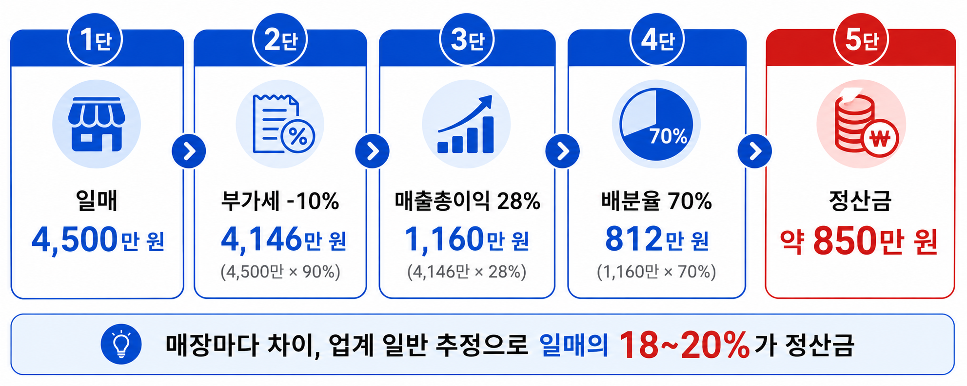 편의점 일매 4,500만 원이 통장에 850만 원으로 줄어드는 5단 흐름 — 일매 4,500만 → 부가세 -10% (4,146만) → 매출총이익 28% (1,160만) → 배분율 70% (812만) → 정산금 약 850만 원. 매장마다 차이, 업계 일반 추정으로 일매의 18~20%가 정산금