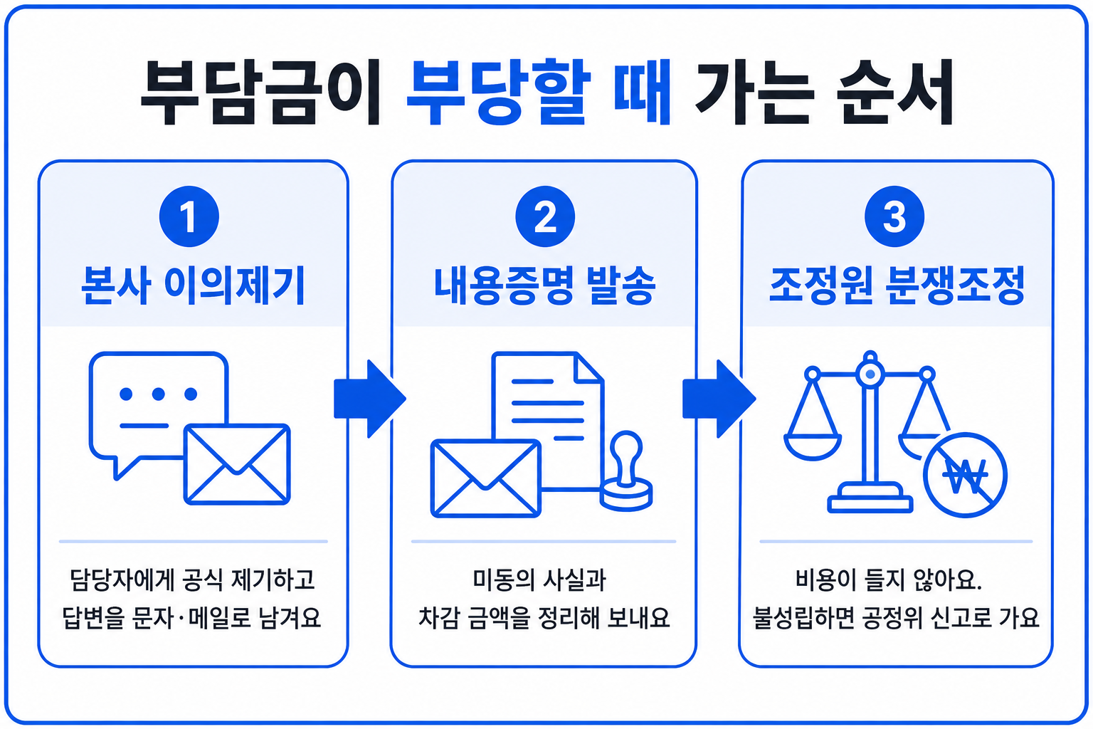 행사 부담금이 부당할 때 본사 이의제기부터 조정원 분쟁조정까지 가는 순서 인포그래픽