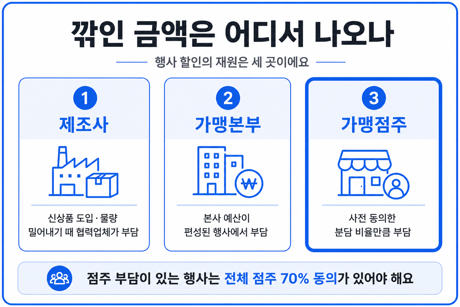 편의점 행사 할인 재원이 제조사·가맹본부·가맹점주 세 곳으로 나뉘는 구조 인포그래픽
