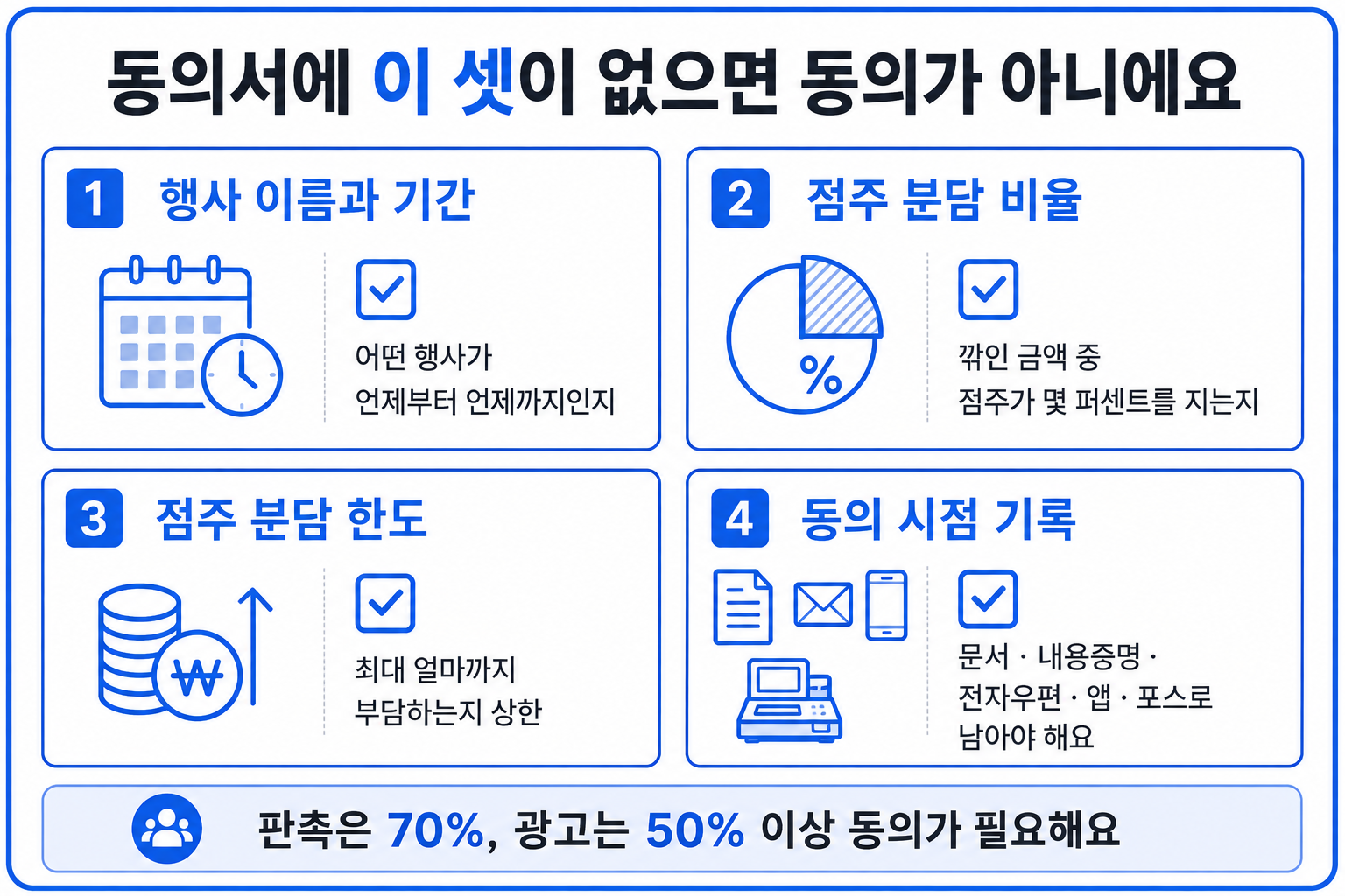 판촉행사 사전 동의서에 반드시 들어가야 할 네 가지 항목 인포그래픽