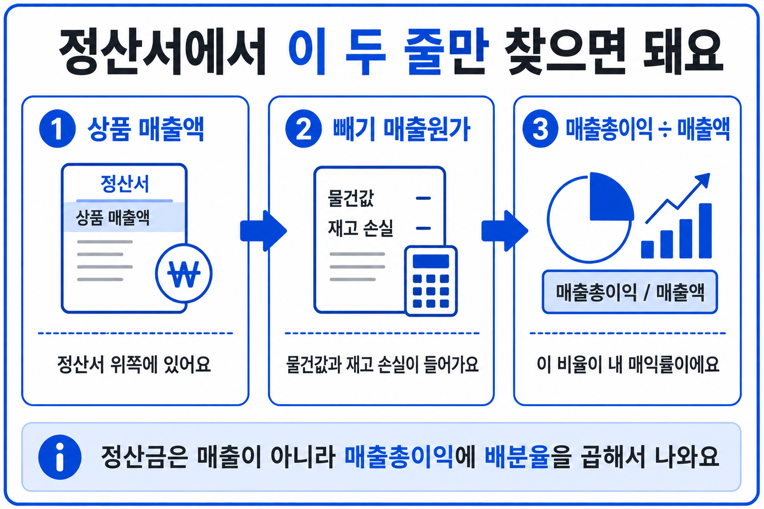 정산서의 상품 매출액과 매출원가로 매익률을 계산하는 세 단계 인포그래픽
