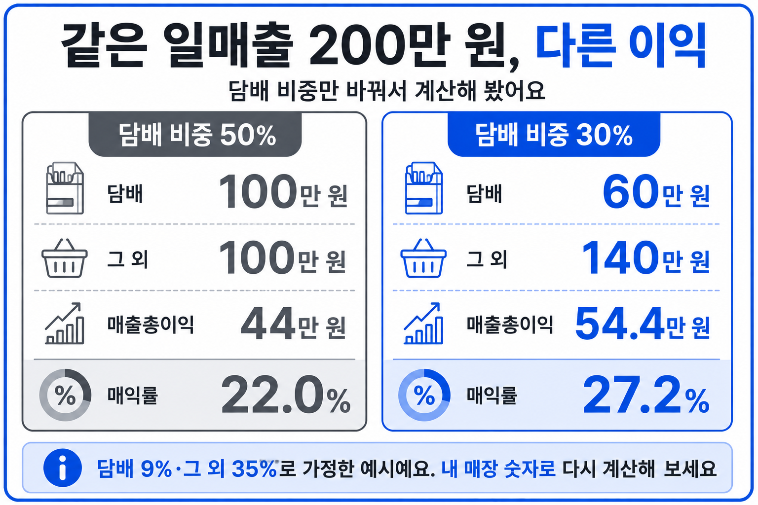 같은 일매출에서 담배 비중에 따라 매출총이익과 매익률이 달라지는 비교 인포그래픽