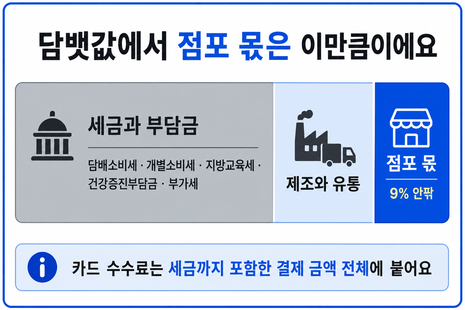 담뱃값이 세금과 부담금·제조와 유통·점포 몫으로 나뉘는 구조 인포그래픽