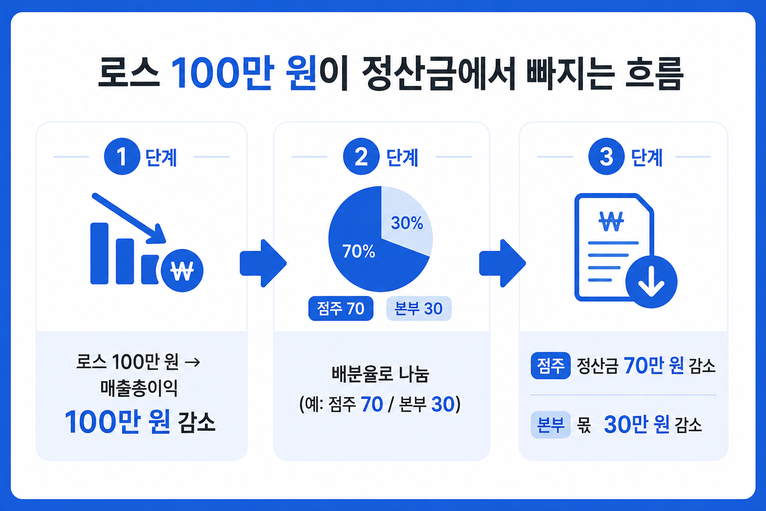 재고조사 로스 100만 원이 매출총이익과 정산금에서 빠지는 3단계 흐름도
