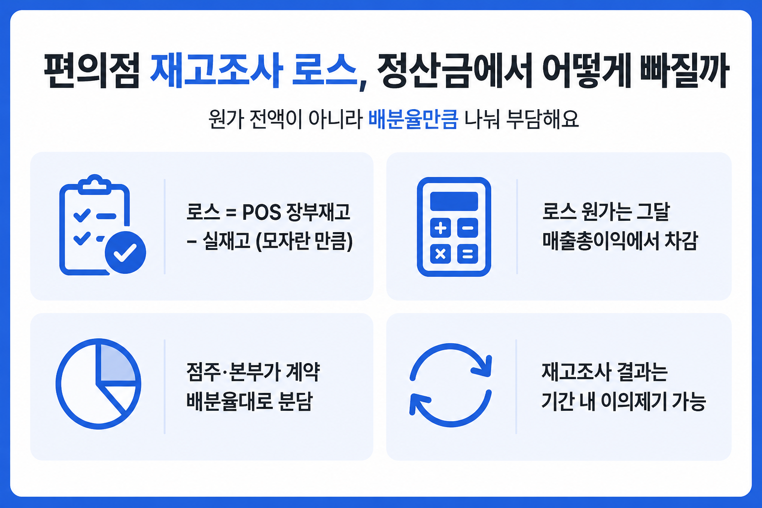 편의점 재고조사 로스가 정산금에서 배분율만큼 차감되는 구조 인포그래픽