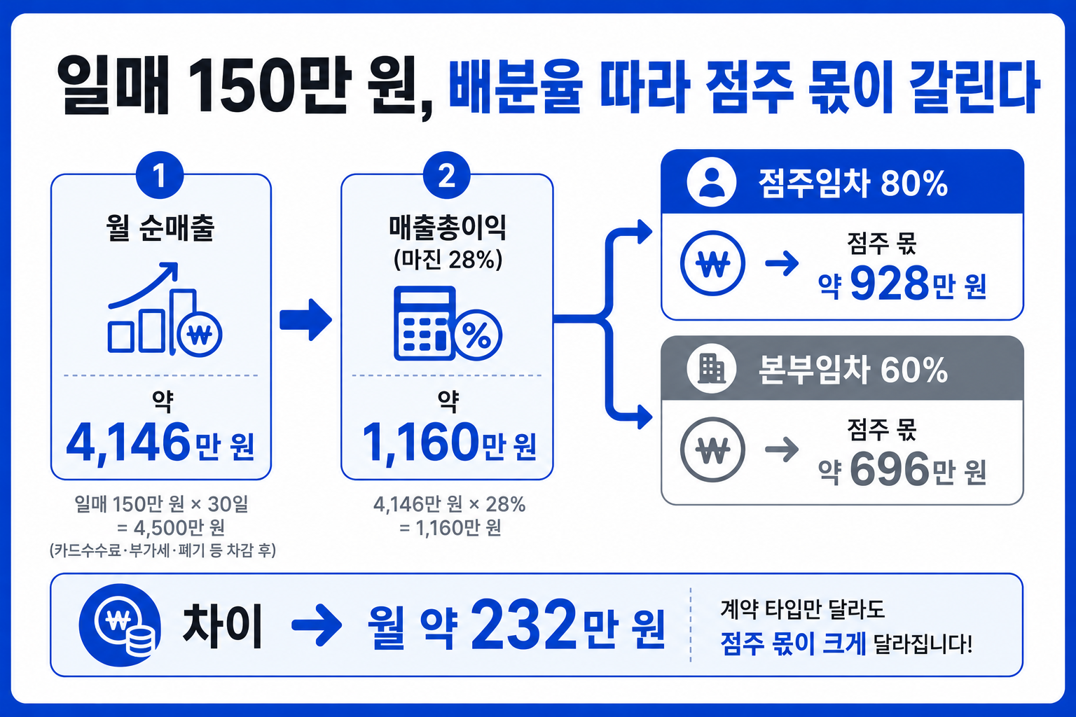 일매 150만 원 매장의 배분율별 점주 몫 차이 정산 플로우 인포그래픽