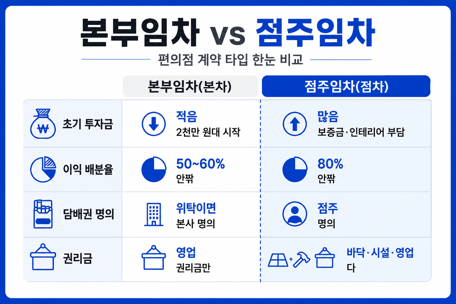 편의점 본부임차 점주임차 투자금·배분율·담배권·권리금 비교표