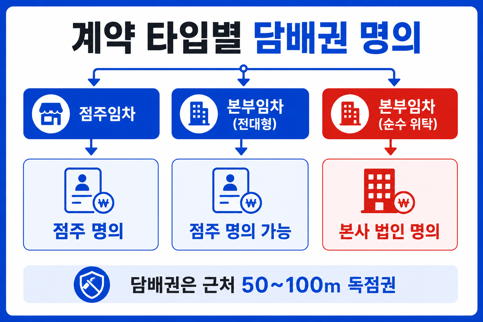 계약 타입별 담배권 명의 점주·전대형·위탁형 분기 인포그래픽