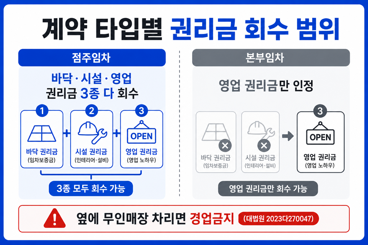 계약 타입별 권리금 회수 범위 점주임차 3종 vs 본부임차 영업권리금 비교 인포그래픽