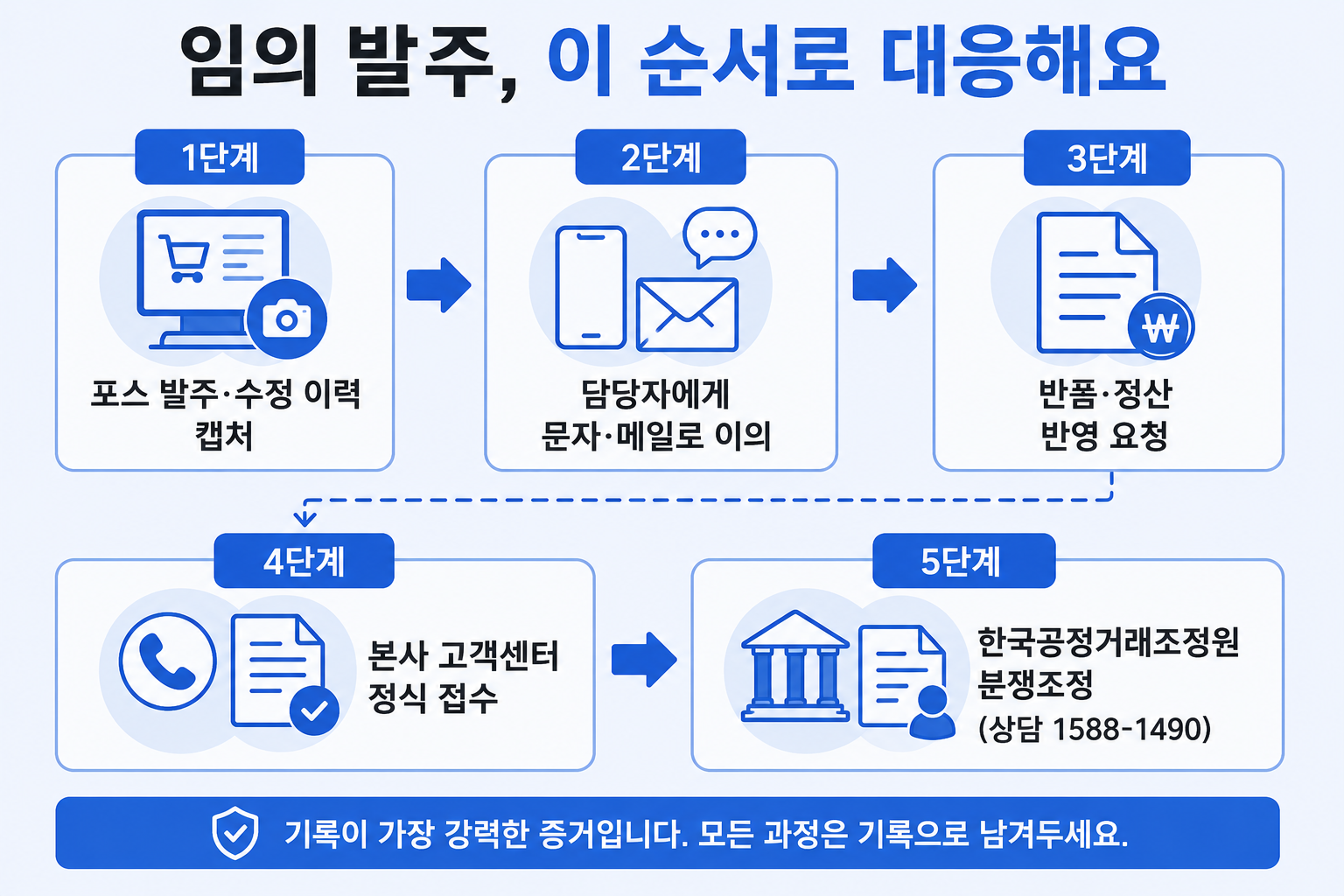 임의 발주 대응 5단계 절차 인포그래픽
