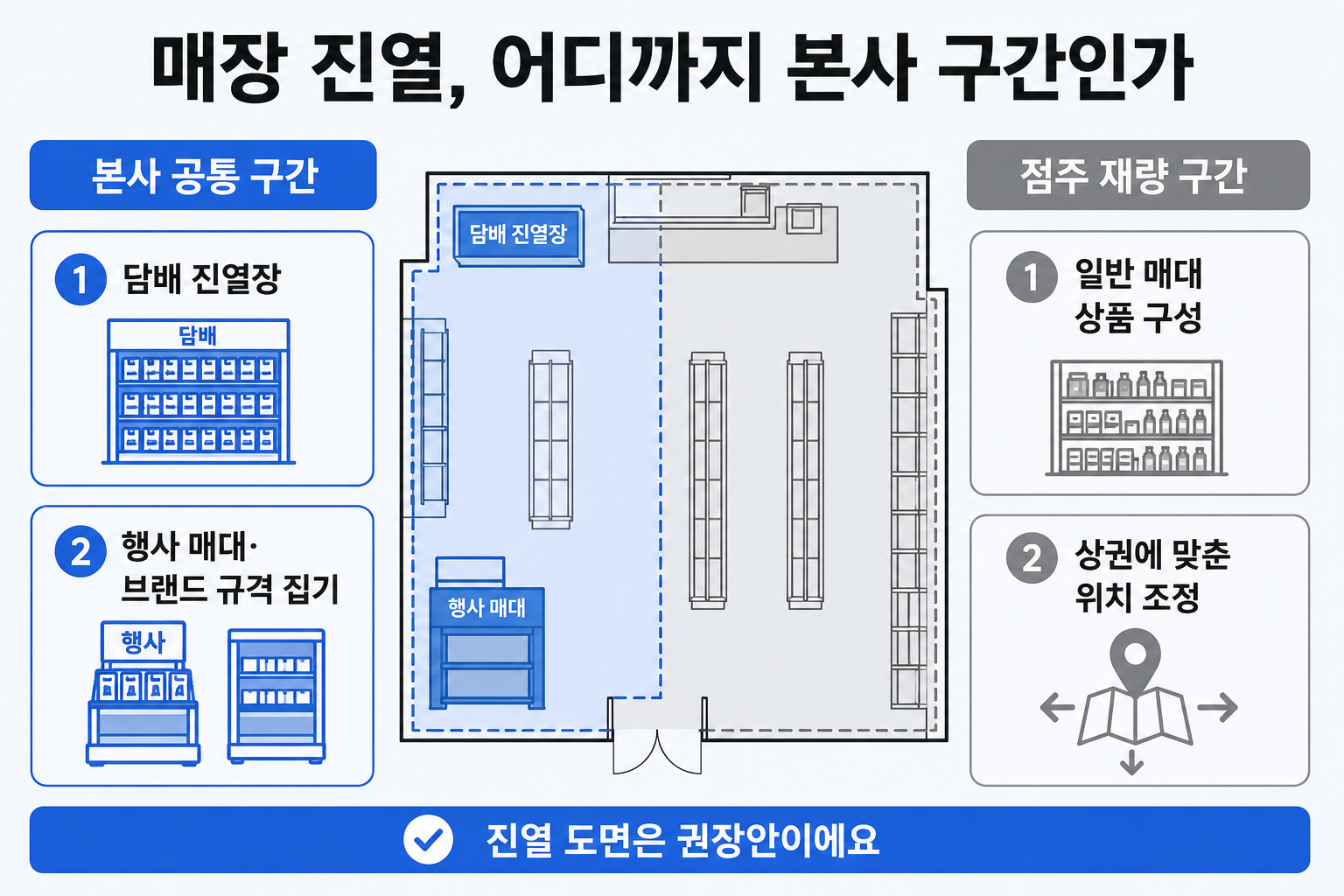 편의점 매장 진열에서 본사 공통 구간과 점주 재량 구간 구분