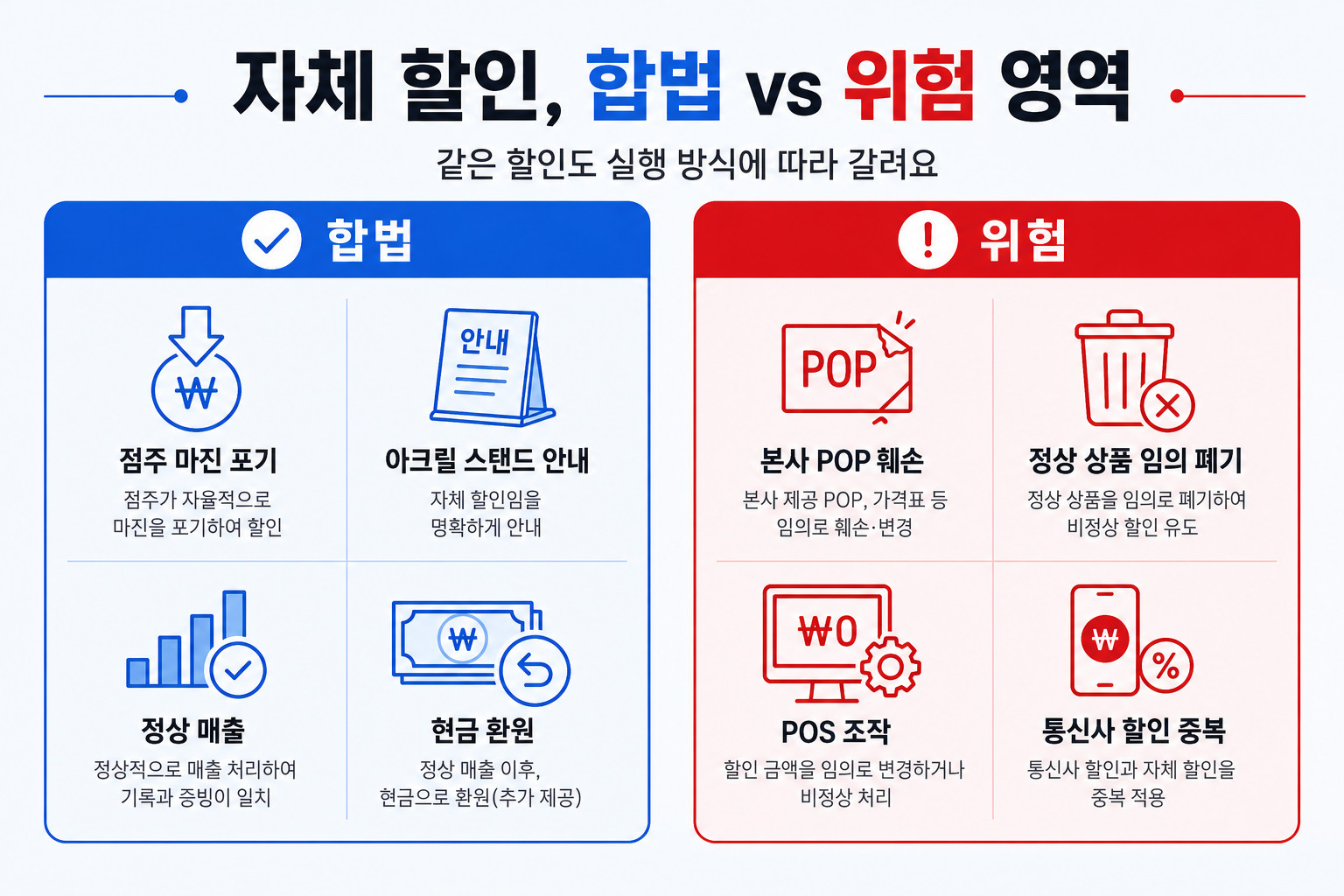 2025년 10월 메가MGC커피는 22억 9,200만 원, 2026년 5월 귀한족발은 2억 100만 원 과징금이에요. 공정위 신고 임박만으로도 본사가 패널티를 철회하는 경우가 많아요.