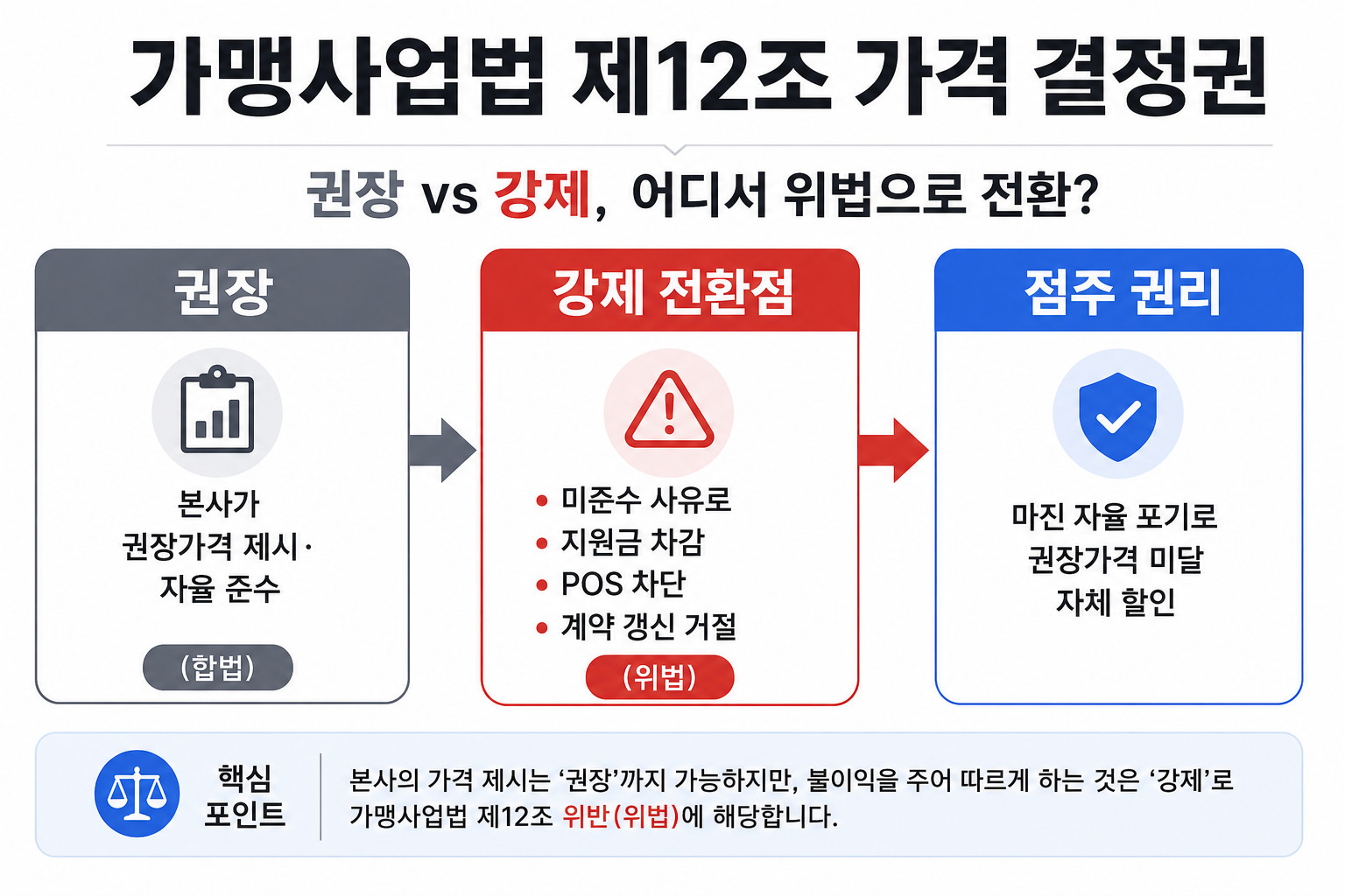본사 권장 자체는 합법이에요. 미준수에 페널티가 따르는 순간 가격 강제로 전환돼서 공정위 제재 대상이 돼요.