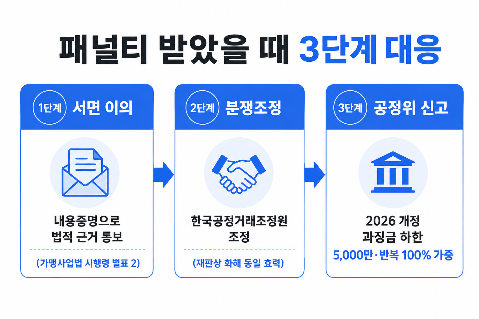 본사 POP 훼손과 회계 조작은 점주의 가격 결정권 행사가 아니라 별개의 계약 위반이에요. 자체 할인 권리와 분리해서 봐야 해요.