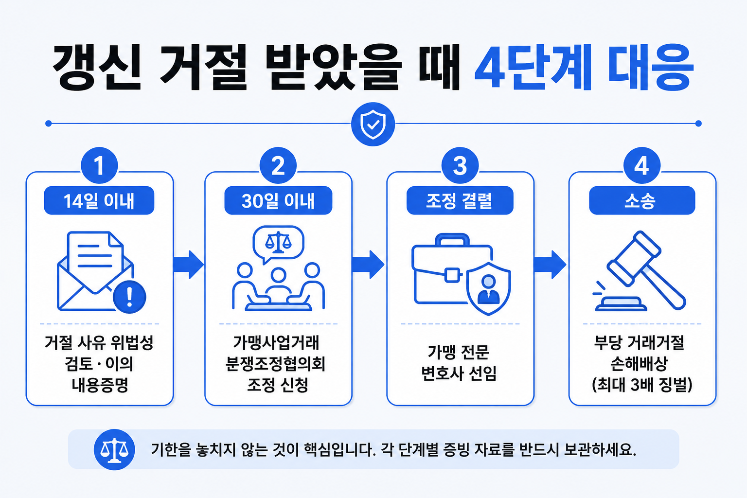 2026년 4월 공정위 과징금 고시 개정으로 본사 보복성 거절은 최대 30% 추가 가중 처벌돼요. 조정 단계에서 본사가 합의안을 제시하는 경우가 많아요.