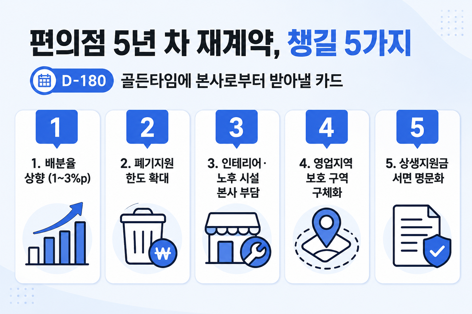 편의점 5년 차 재계약 챙길 5가지 카드 인포그래픽