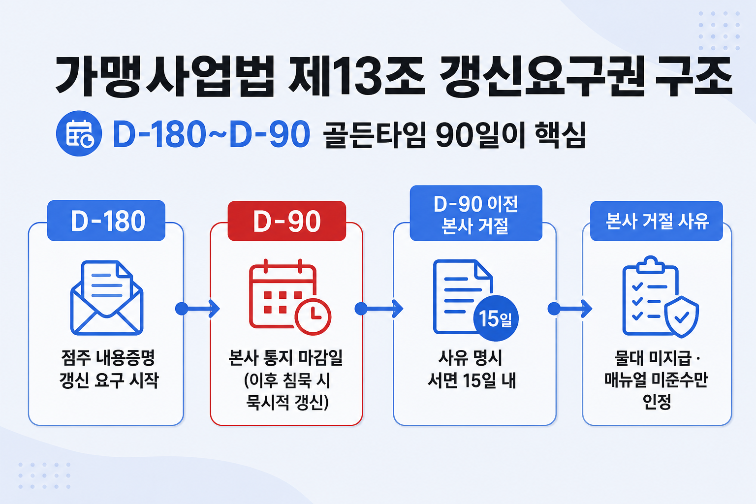 가맹사업법 제13조 갱신요구권 D-180~D-90 골든타임 인포그래픽