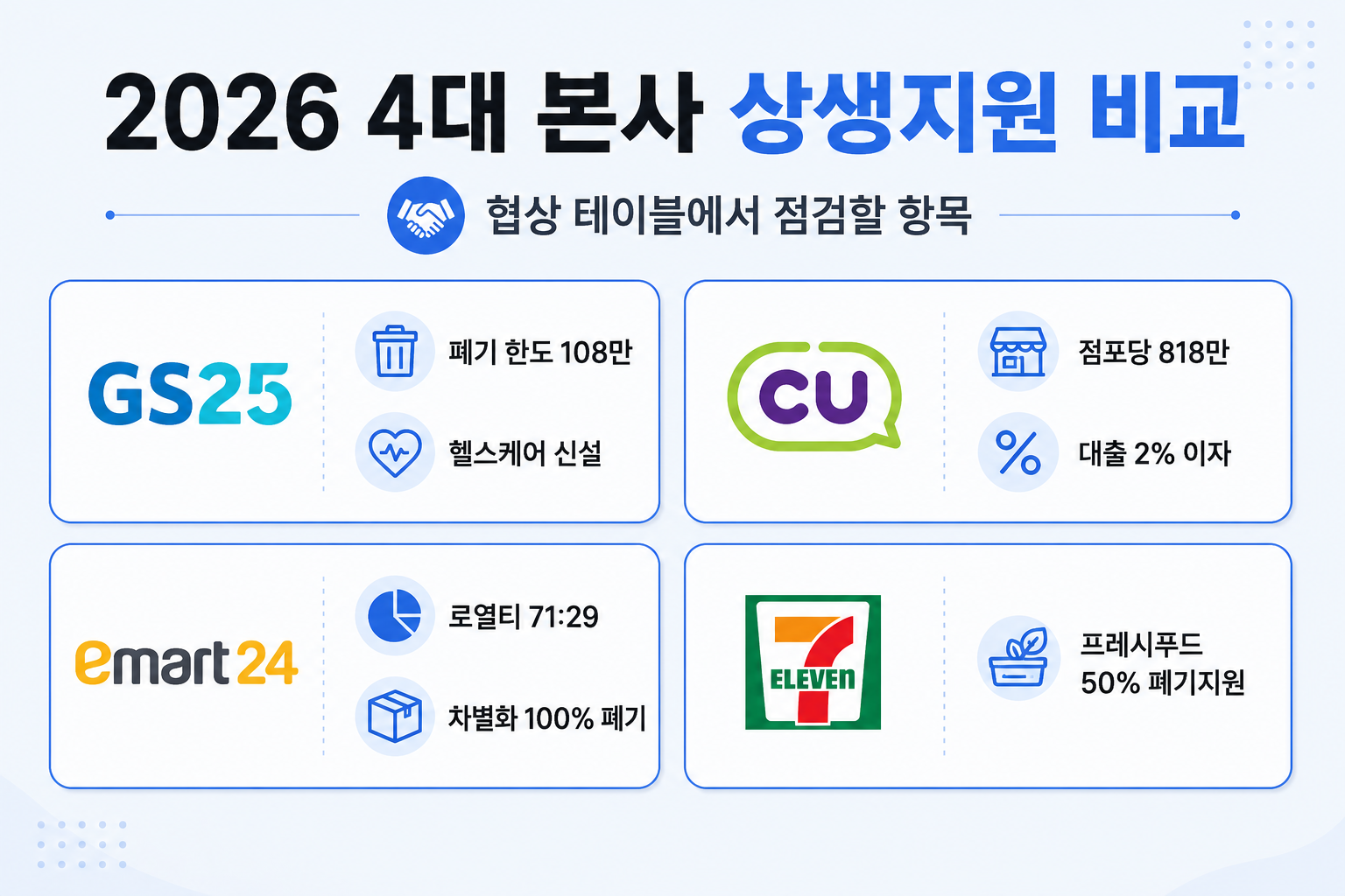 2026 편의점 4대 본사 상생지원 비교 인포그래픽