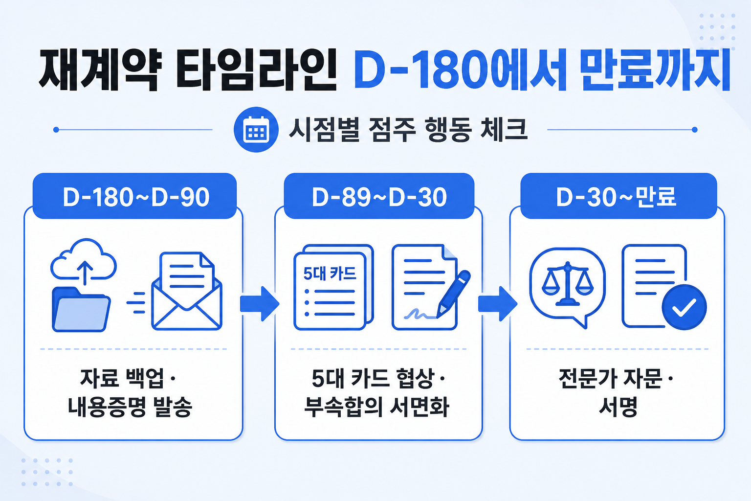 편의점 재계약 타임라인 D-180에서 만료까지 3단계 인포그래픽