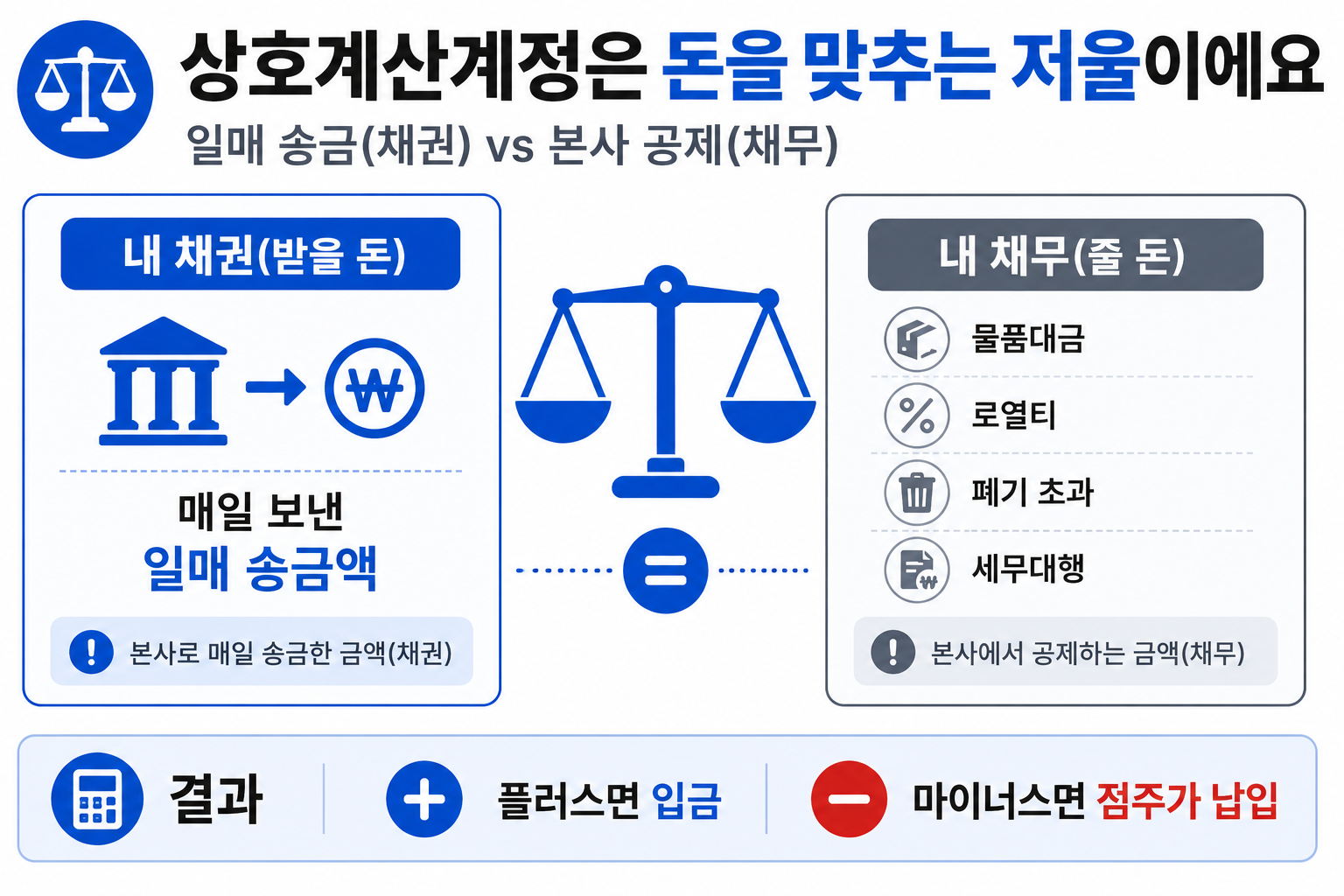 상호계산계정 구조 — 일매 송금(채권) vs 물품대금·로열티·공제(채무) 상계 후 정산