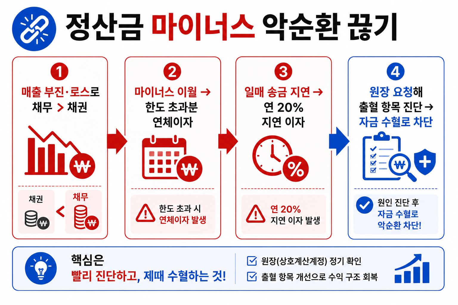마이너스는 방치하면 이자로 더 커져요. 원장으로 원인을 찾아 빨리 끊는 게 핵심이에요.