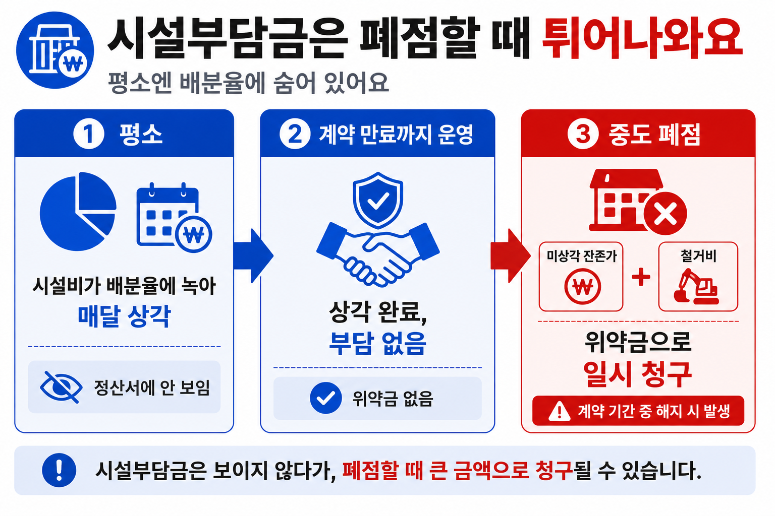 시설부담금이 배분율에 숨어 있다가 중도 폐점 시 미상각 잔존가·철거비 위약금으로 청구되는 구조