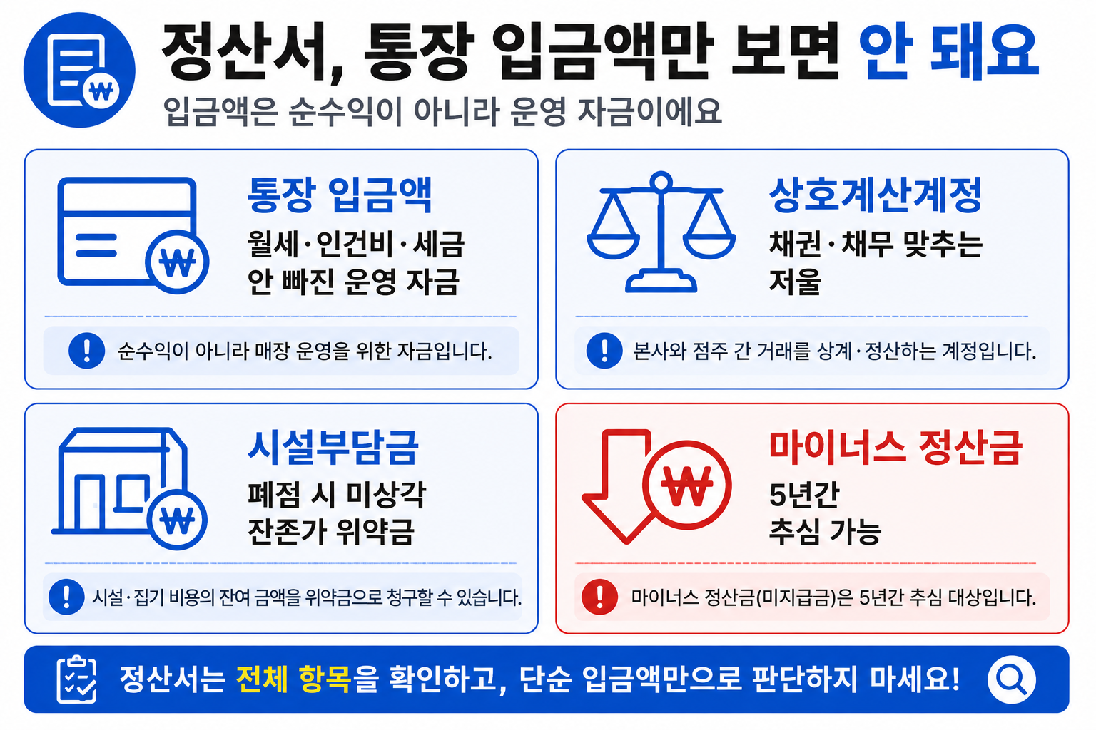편의점 정산서, 통장 입금액만 보면 안 되는 이유 — 운영 자금·상호계산계정·시설부담금·마이너스 정산금