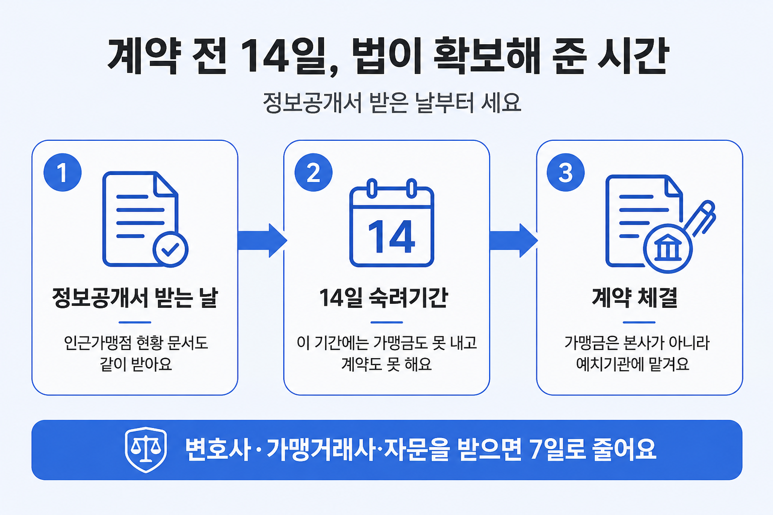 가맹 계약 전 14일 숙려기간을 정보공개서 수령·숙려·계약 체결 3단계로 정리한 그림