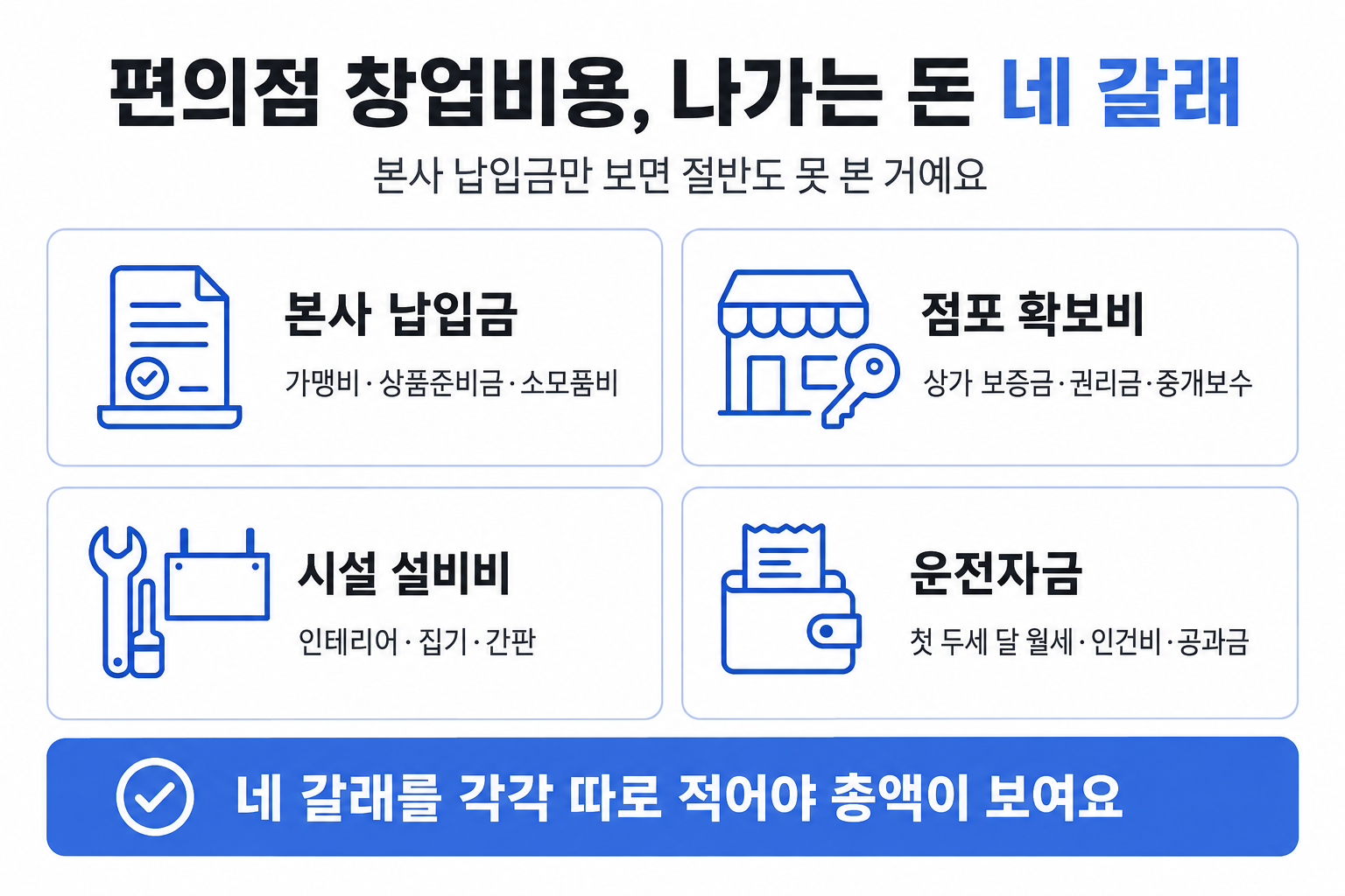 편의점 창업비용 네 갈래를 본사 납입금·점포 확보비·시설 설비비·운전자금으로 나눈 표