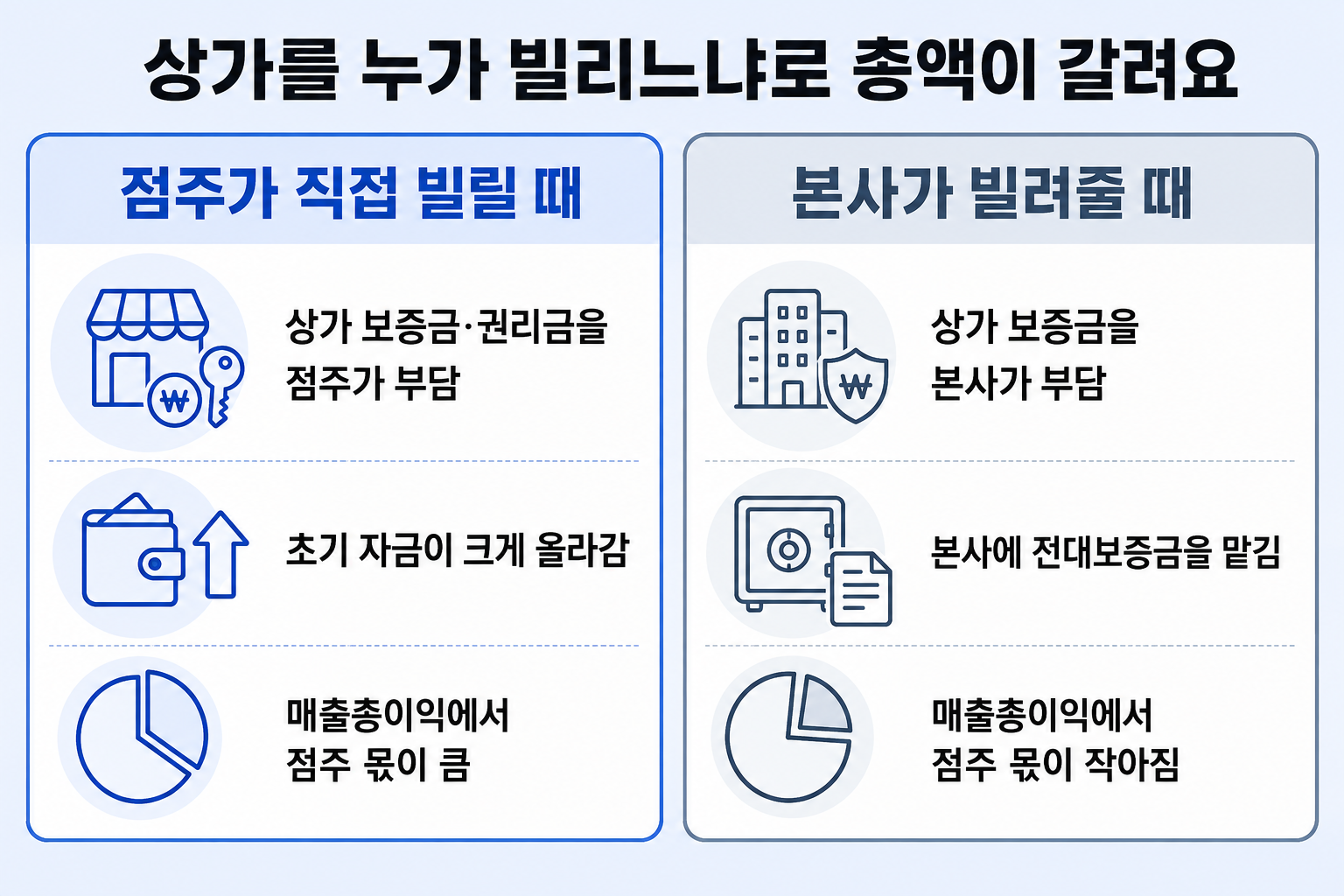 점주가 상가를 직접 빌릴 때와 본사가 빌려줄 때의 창업비용 부담을 비교한 표