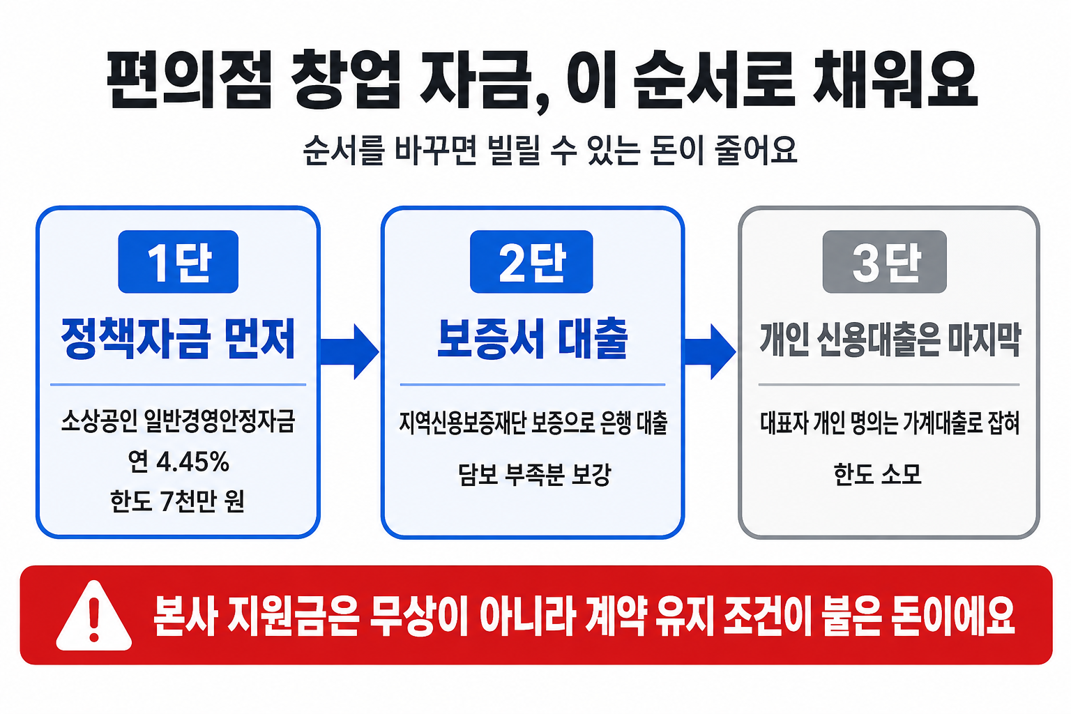편의점 창업 자금을 정책자금, 보증서 대출, 개인 신용대출 순서로 채우는 3단계 흐름도