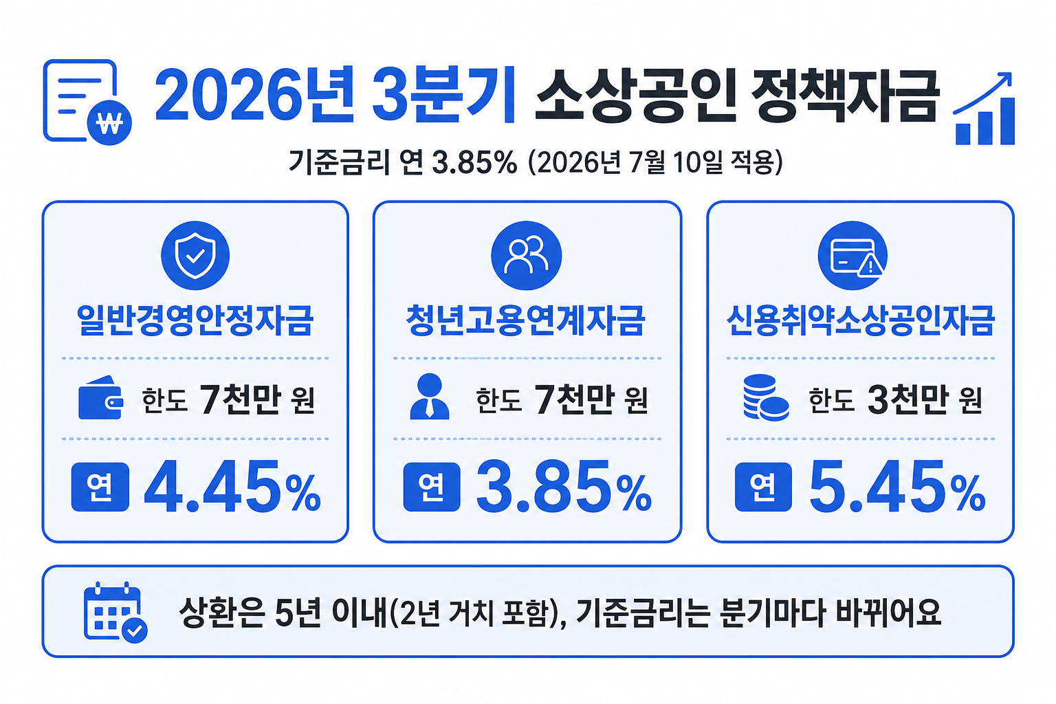 2026년 3분기 소상공인 정책자금 세 종류의 한도와 금리를 비교한 표