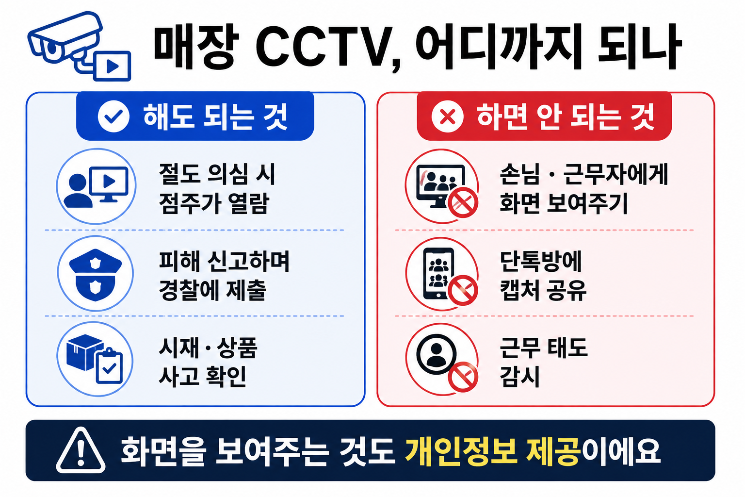 매장 CCTV 열람이 허용되는 경우와 금지되는 경우 비교