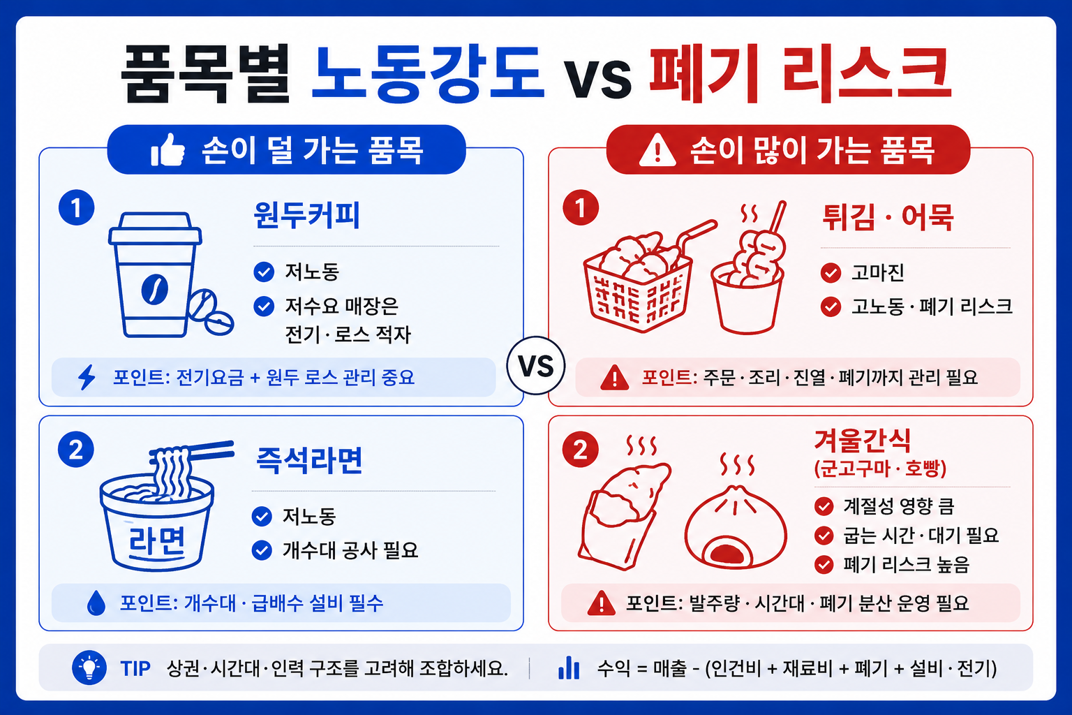 편의점 즉석조리 품목별 노동강도와 폐기 리스크 좌우 비교