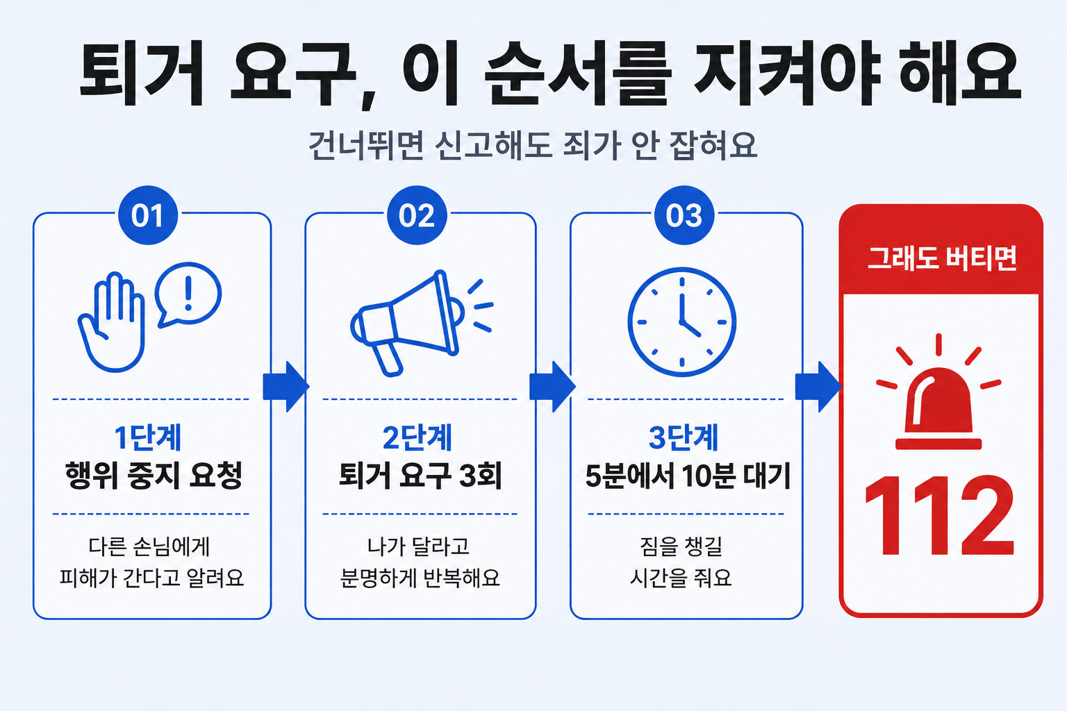 퇴거 요구 3회와 대기 시간을 거쳐 112에 신고하는 순서를 정리한 그림