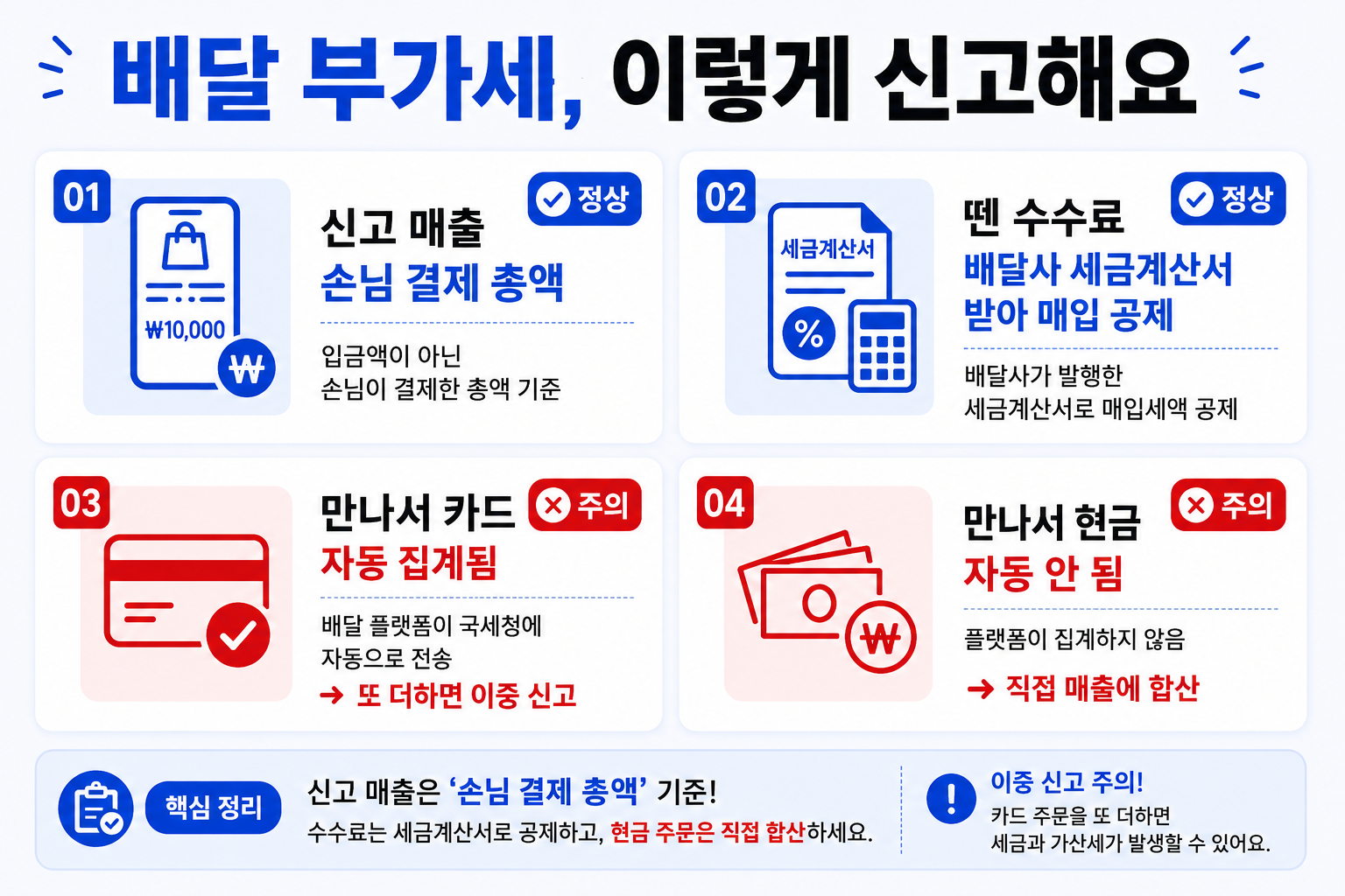배달 부가세는 손님 결제 총액으로 신고해요. 만나서 현금결제를 빠뜨리면 가산세를 물어요.