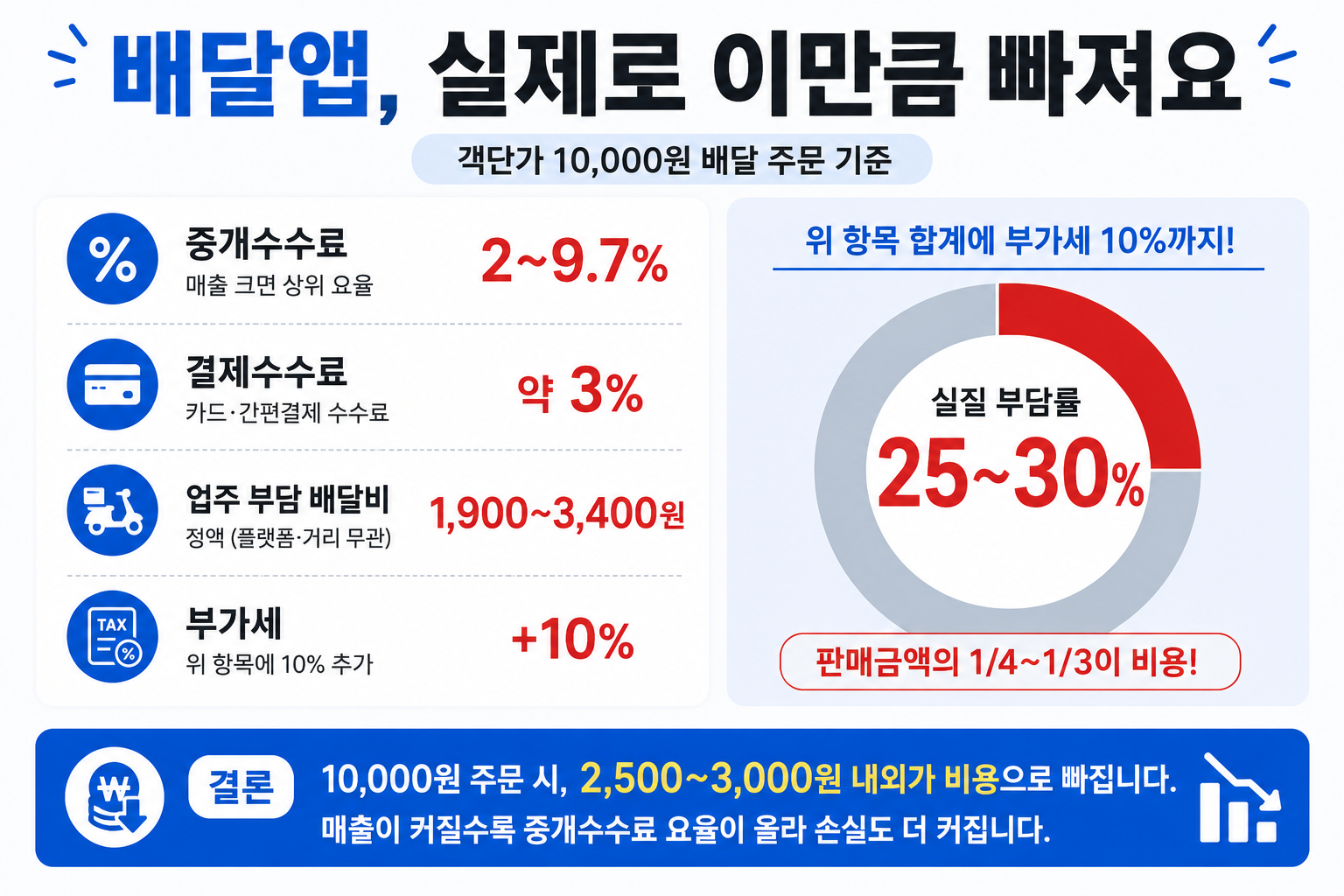 편의점 배달앱 수수료 실제 부담