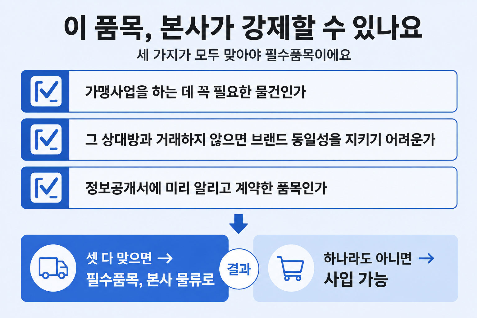 본사가 강제할 수 있는 필수품목인지 판단하는 세 가지 요건 체크리스트