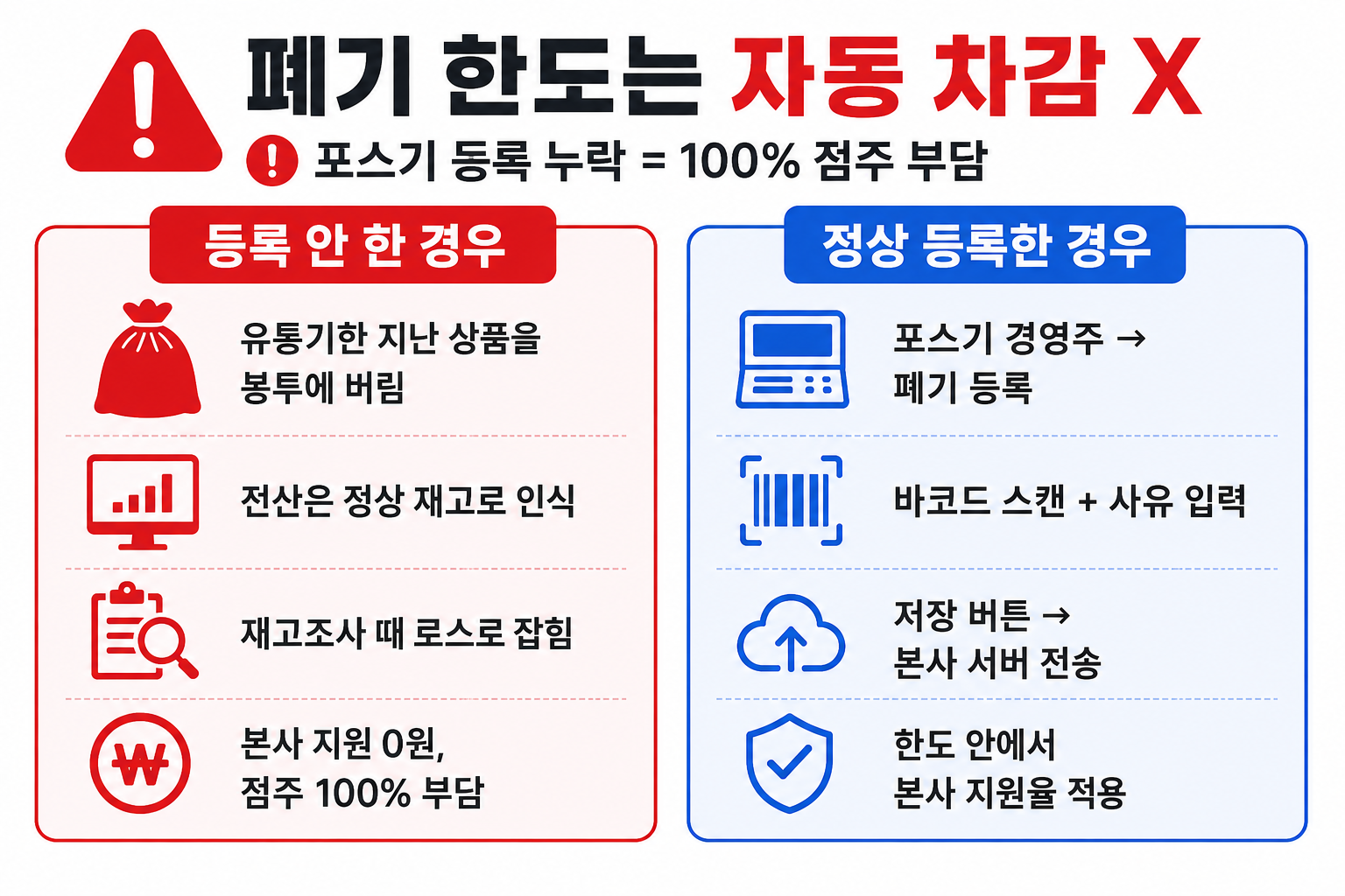 폐기 한도 자동 차감 X 비교 — 포스기 등록 누락 시 100% 점주 부담 vs 정상 등록 시 본사 지원율 적용