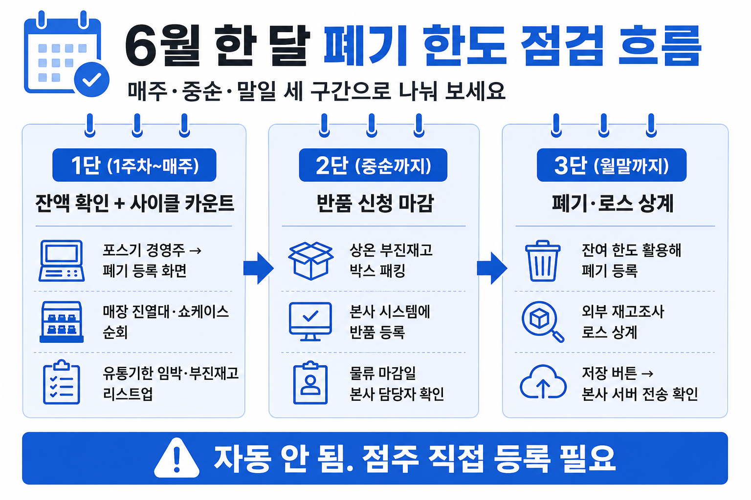 2026 본사별 폐기·반품 지원 한도 인포그래픽 — GS25 108만, CU 폐기 600만, 세븐일레븐 푸드 600만, 이마트24 차별화 100%