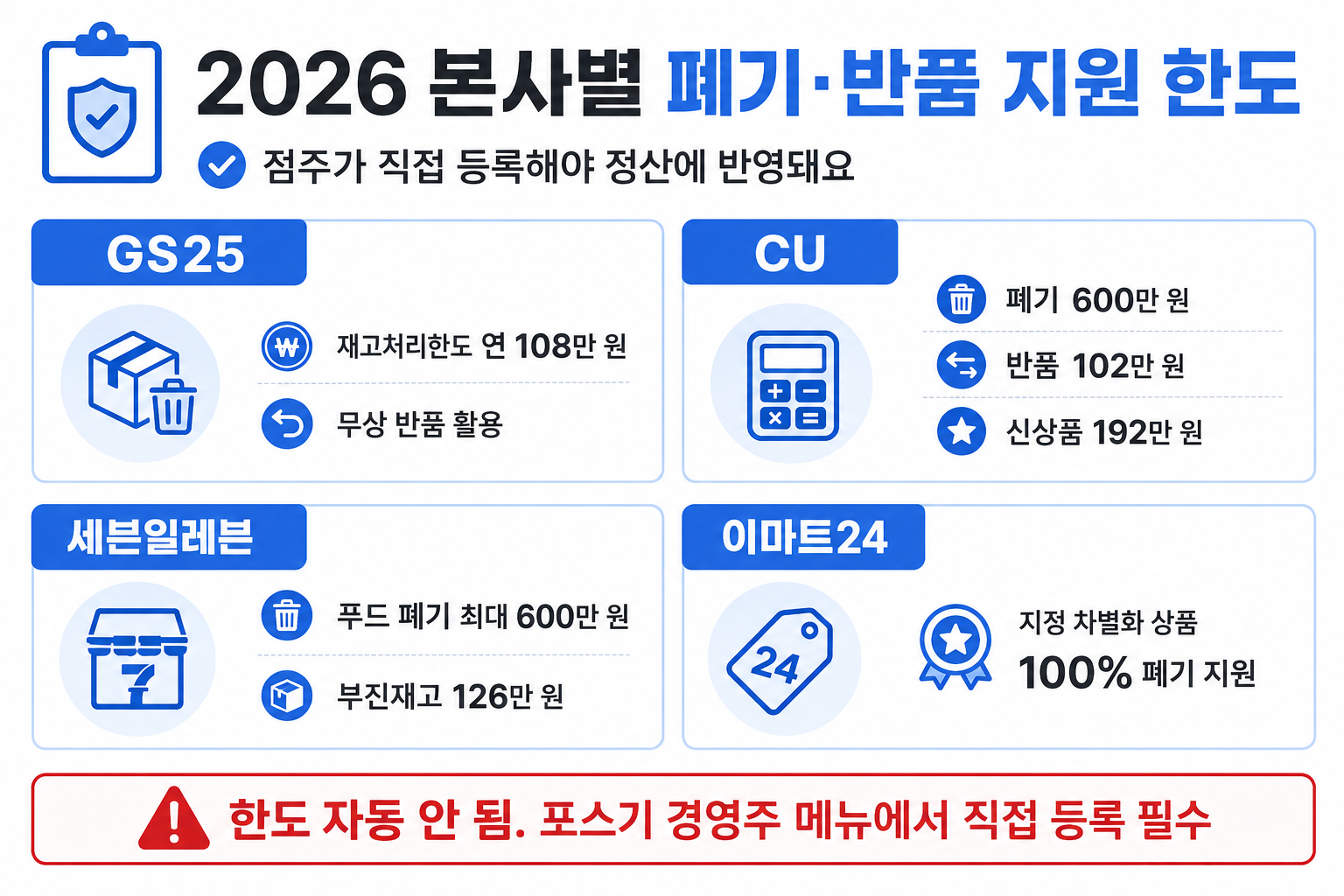 6월 한 달 폐기 한도 점검 3단 흐름 — 매주 잔액 확인, 중순 반품 신청, 월말 폐기·로스 상계