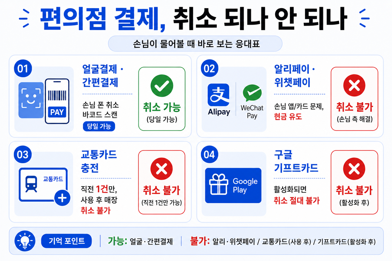 편의점 얼굴결제·간편결제 응대법