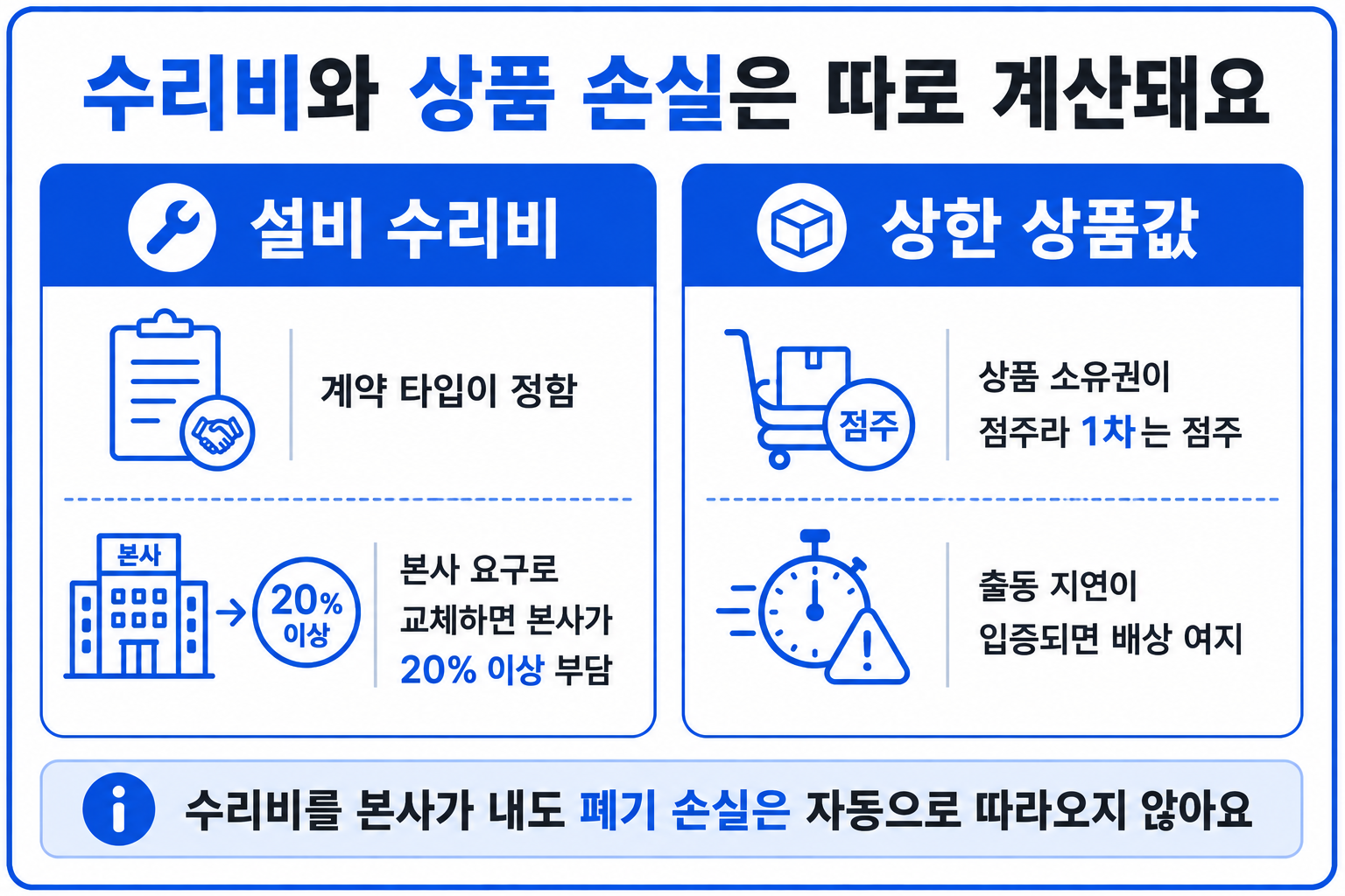 설비 수리비와 상한 상품값의 부담 주체가 따로 정해지는 구조 인포그래픽