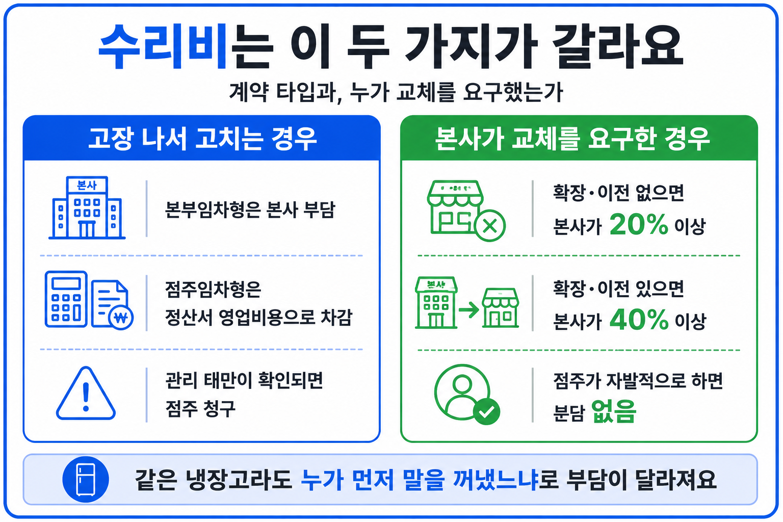 편의점 냉장고 수리비를 계약 타입과 본사 요구 여부로 나눈 부담 기준 인포그래픽