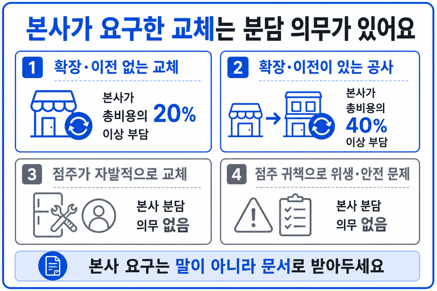 본사 요구로 설비를 교체할 때 본사가 20~40퍼센트를 부담하는 기준 인포그래픽
