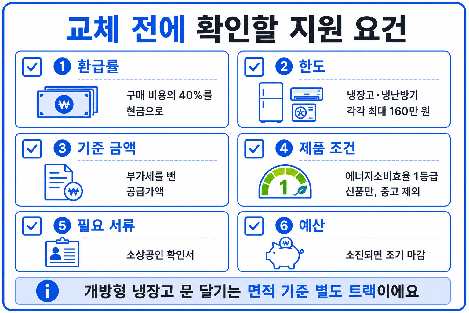 고효율기기 지원사업으로 냉장고를 교체할 때 확인할 여섯 가지 요건 인포그래픽