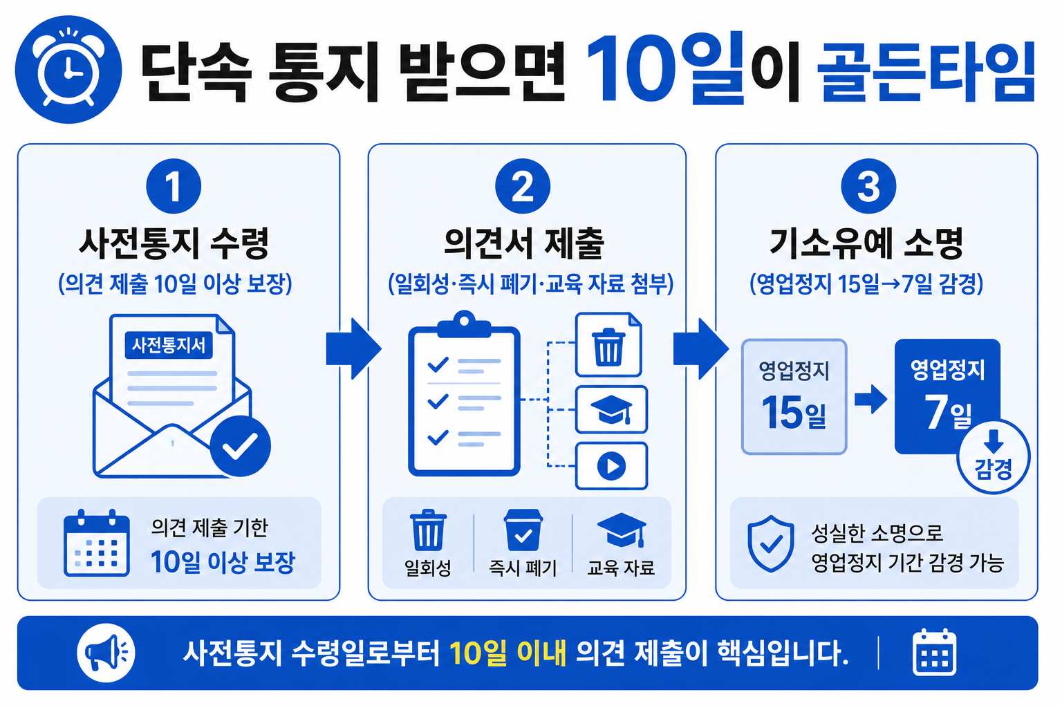 처분 전 사전통지의 10일은 형량을 줄일 마지막 기회예요. 그냥 흘려보내지 마세요.